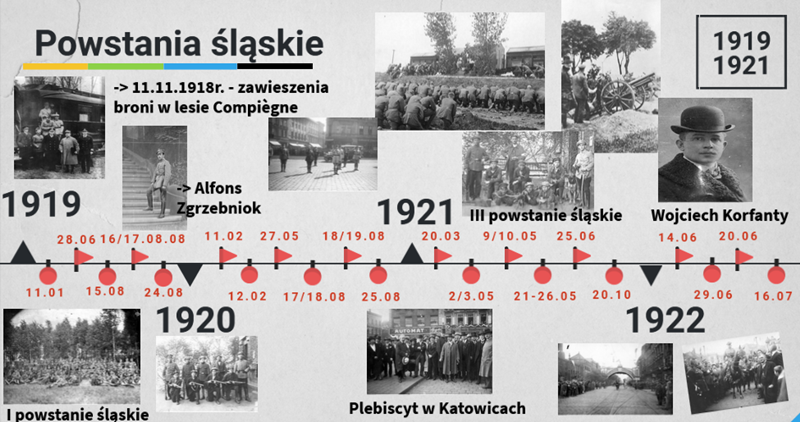Oś czasu powstań śląskich